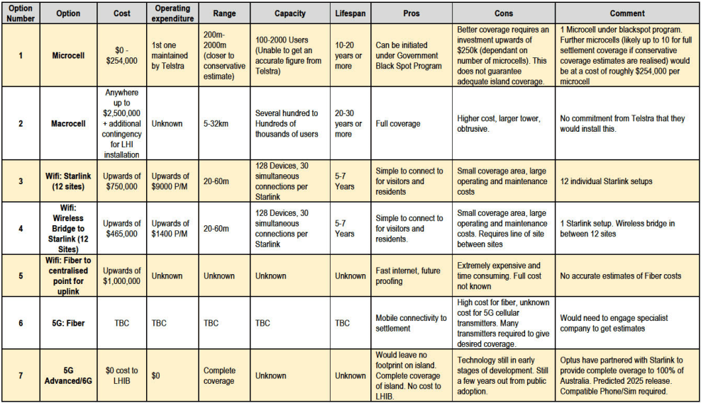 Table of pros and cons for LHI connectivity solutions