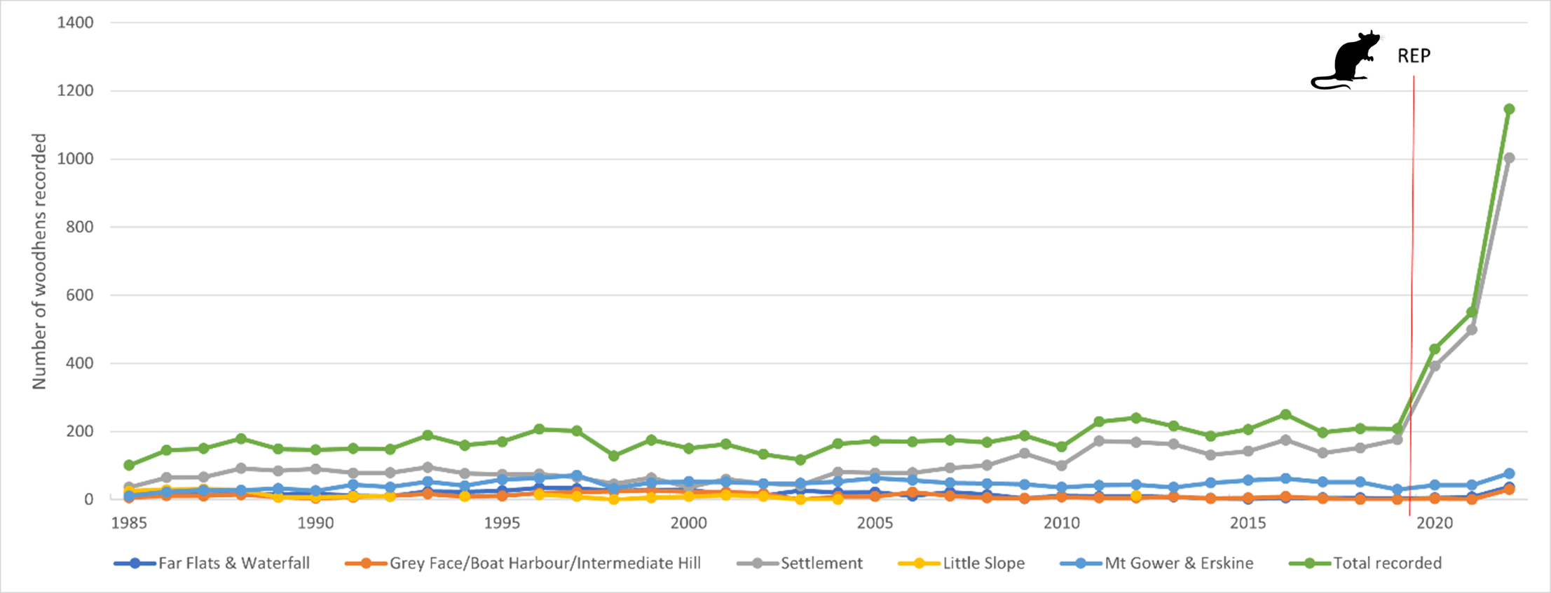 A graph showing woodhen survey numbers increasing between 1985 and 2020