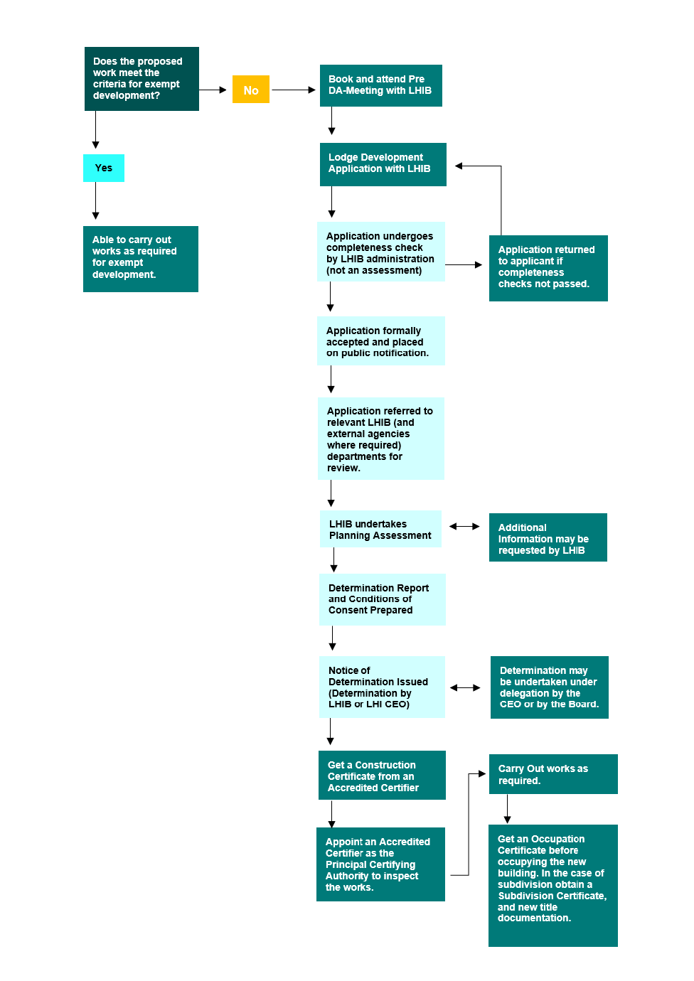 Flow chart