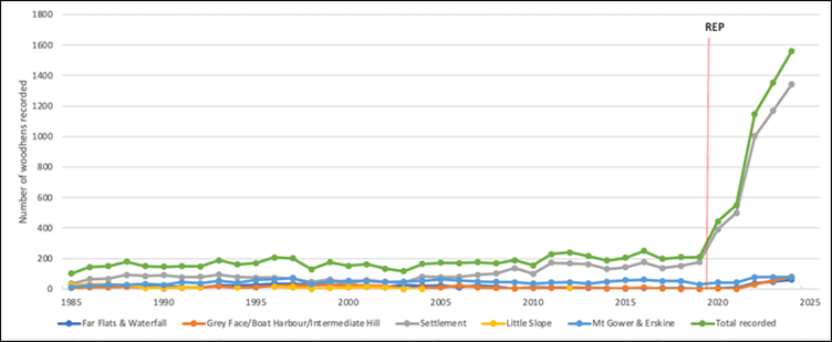 Graph depicting the population growth of woodhens on Lord Howe Island (1985 to 2025)